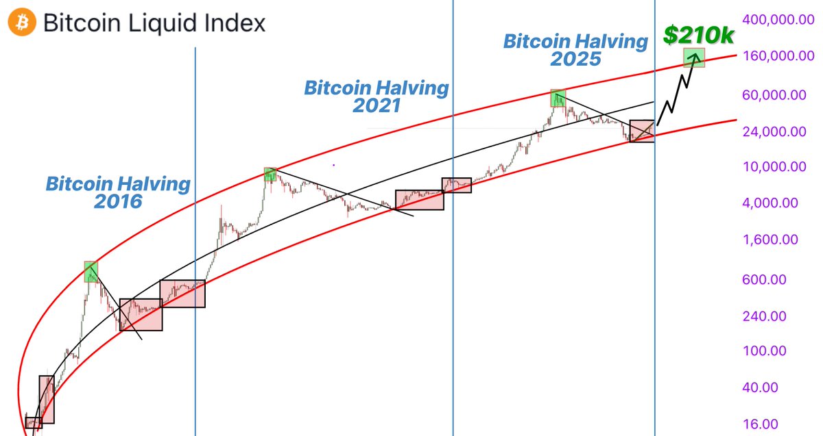 The Golden Bull Run starts May 10!

$BTC entered growth zone --> $210k in 2 months

Last cycle I turned $580 into $145,013 with true alts..

Here're 6 best ALTS with X100 potential🧵👇