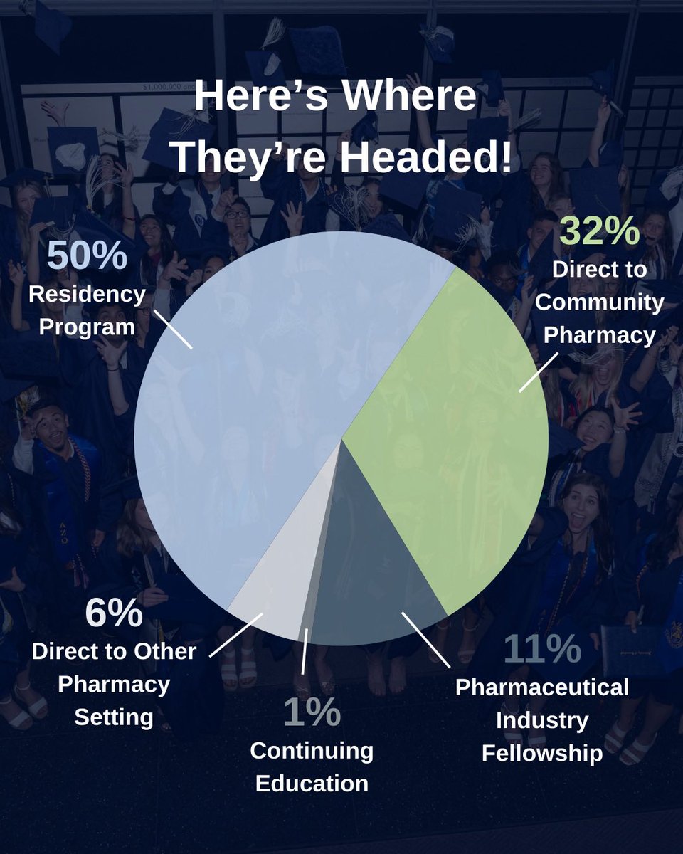 We are pleased to announce that the Pharm.D. Class of 2025 employment rate is 89% at the time of graduation!🎉 We are proud of our graduates and all of the various ways they are choosing to start their next chapter, including those that are still exploring other options.