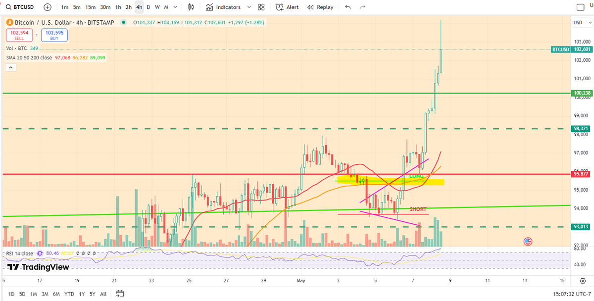 $BTC update:  Absolute fire trigger to go long at 95.5k given to yall.......ALSO GAVE YOU THAT MINI PULLBACK ENTRY ~$95,823 🫡  Keep fucking fading 🐯  Party just getting started.