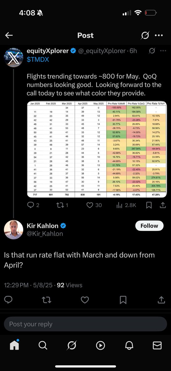 equityXplorer (@_equityxplorer) on Twitter photo $TMDX
<a href="/ScorpionFund/">Scorpion Capital</a> founder asking me about the flight data trends right before they make a post saying flight trends are only experiencing a “one time bump”
Clearly they aren’t following this closely. Interesting strategy $TMDX
<a href="/ScorpionFund/">Scorpion Capital</a> founder asking me about the flight data trends right before they make a post saying flight trends are only experiencing a “one time bump”
Clearly they aren’t following this closely. Interesting strategy