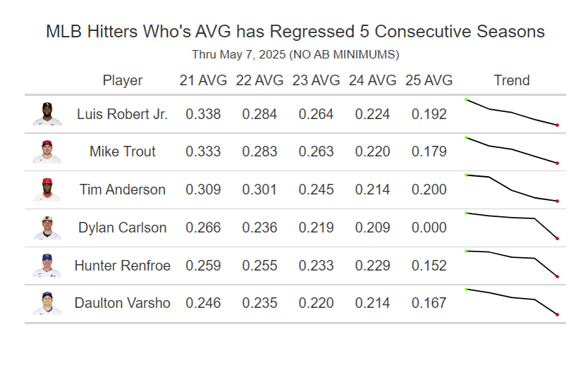 brettpk27's tweet photo. Coming into today, there are six MLB hitters who have seen their batting average decrease every season since the start of 2021 (must have at least one at bat in every season).

Most Notable: Mike Trout, Luis Robert Jr.

No players have increased their AVG in every season since 21 https://t.co/aIxuhSt6KZ