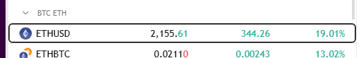 Michelle_FFx's tweet photo. $ETH +19% on the day.

Wild times https://t.co/cZdDRVLVCk