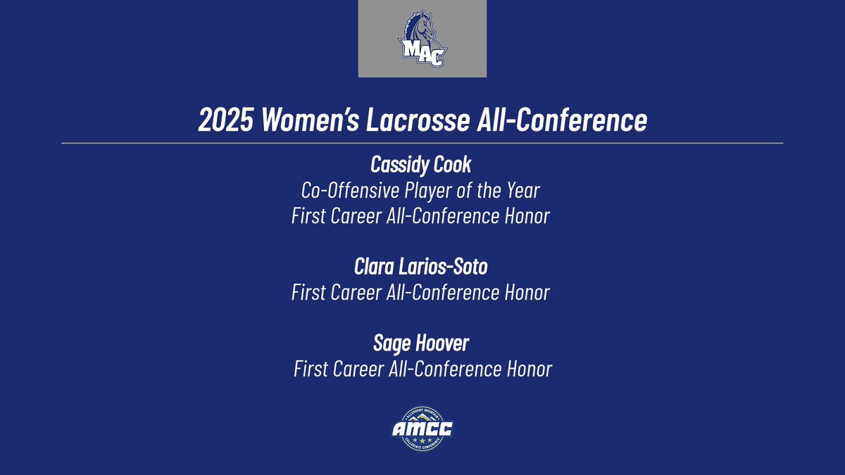 Mount Aloysius Athletics (@mounties_sports) on Twitter photo π¨ LAX ALL-CONFERENCE π¨
CO-OFFENSIVE PLAYER OF THE YEAR: π₯
π¨ Cassidy Cook π¨
FIRST TEAM: πͺ
Cassidy Cook - Fr.
Sage Hoover - Jr.
Clara Larios-Soto - Gr.
Congratulations, <a href="/mountielax/">mountielax</a> ! π¨ LAX ALL-CONFERENCE π¨
CO-OFFENSIVE PLAYER OF THE YEAR: π₯
π¨ Cassidy Cook π¨
FIRST TEAM: πͺ
Cassidy Cook - Fr.
Sage Hoover - Jr.
Clara Larios-Soto - Gr.
Congratulations, <a href="/mountielax/">mountielax</a> !