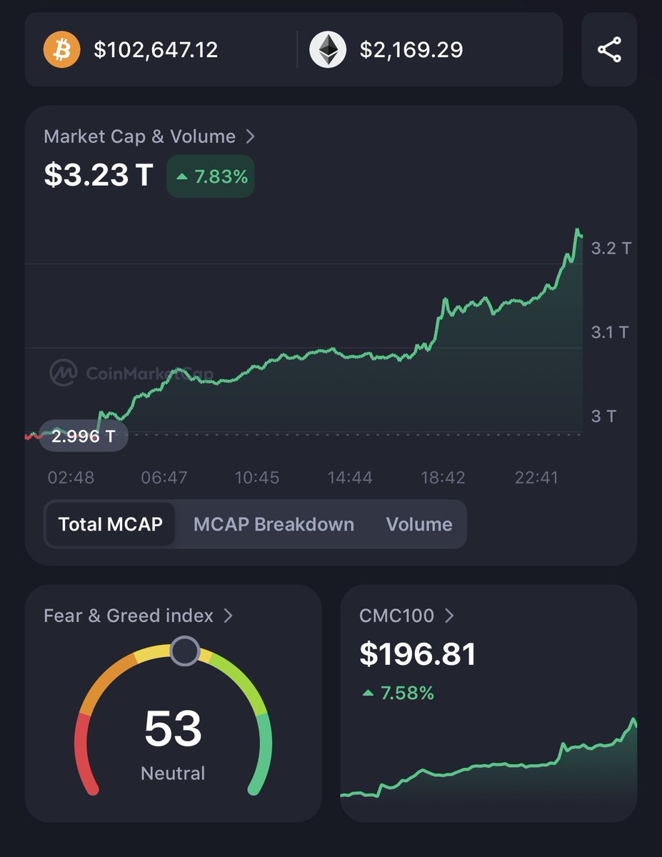 pdkcoin's tweet photo. Crypto market booming — $3.23T and rising!
Good vibes, green charts, perfect time to grab some PDK before the next big move! #PDK #Crypto #BullRun https://t.co/EESKc0T9Iq