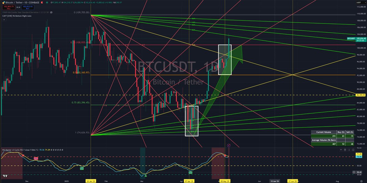تقولهم "البيتكوين صاعد" ويبدون يطقطقون عليك..
ويجيك الفيلسوف اللي لابس نظارة الشك 🧐
يقول: "أنا ما أعترف لا بالزمني ولا الرقمي"
طيب حبيبي، خل الشارت يعترف في عدم اعترافك الأول، وبعدين تعال نتحاور😂

ترى مزحة، فلا تعطوها أكبر من حجمها.. تحياتي 🥰