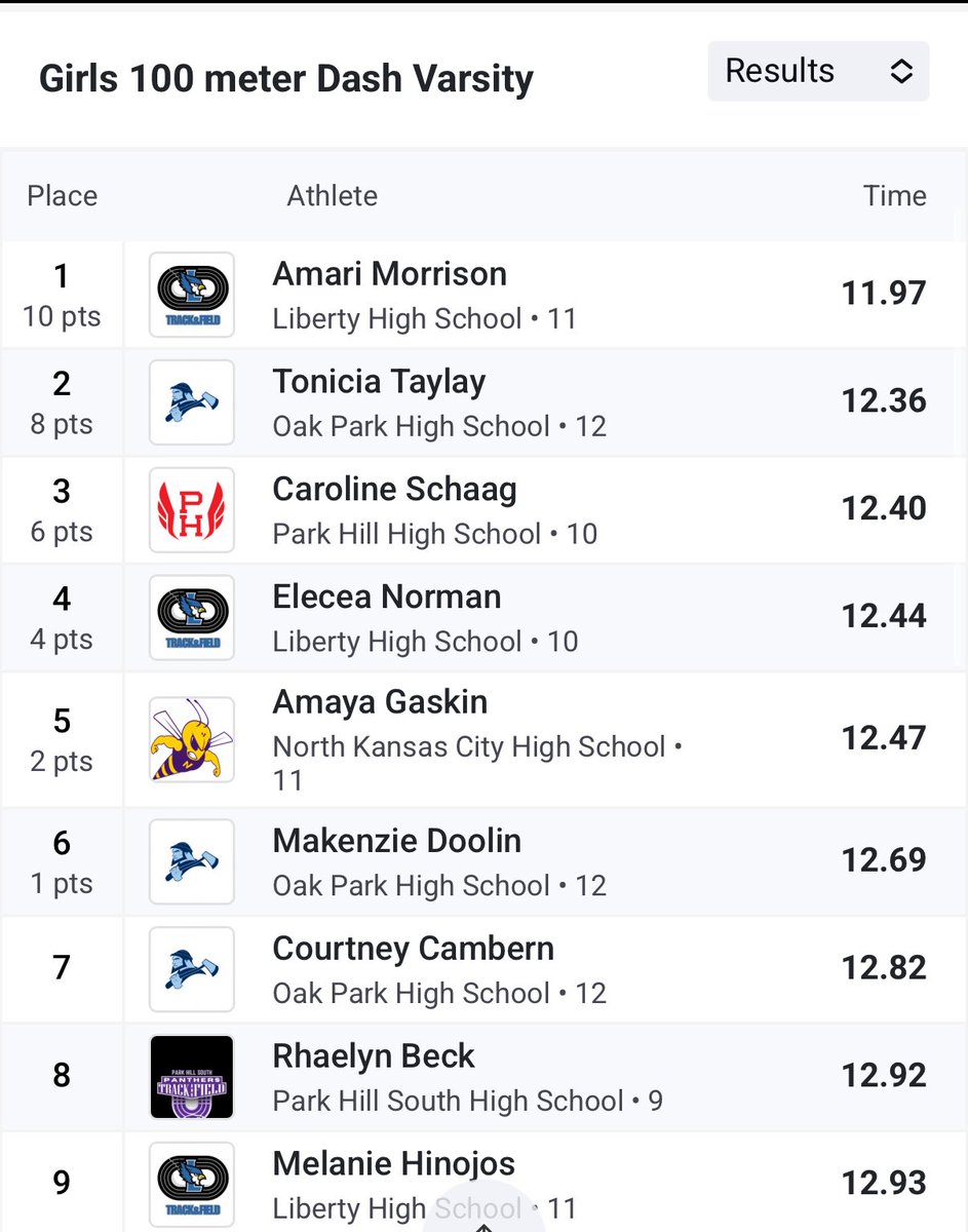 Varsity Conference!
<a href="/LadyJaysTF/">LHS Girls Track & Field</a> Open 100
Amari Morrison - Conference CHAMP AND🚨 SCHOOL RECORD🚨
Elecea Norman - 4th Place PR
Melanie Hinojos - 9th Place PR