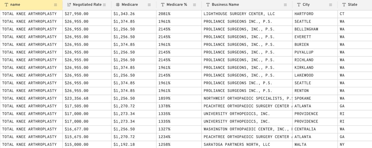 gigasheet's tweet image. We analyzed billions of Aetna rates nationwide. These orthopods have negotiated rates &amp;gt;1000% of @MedicareGov reimbursement 👀  #totalknee #pricetransparency #transparencyincoverage #Orthopedics #healthinsurance #selfinsurance