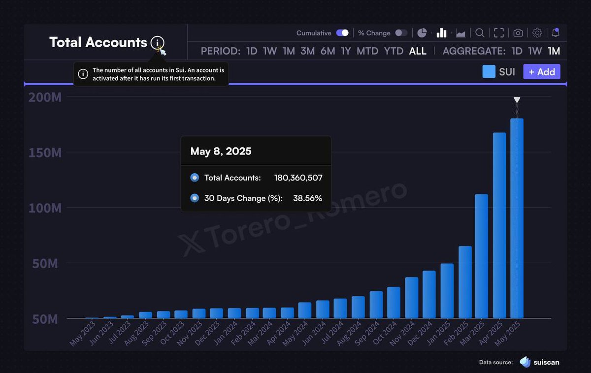 🔥 BIG: $SUI has hit 180 million total accounts, growing 38.56% over the past 30 days. logo