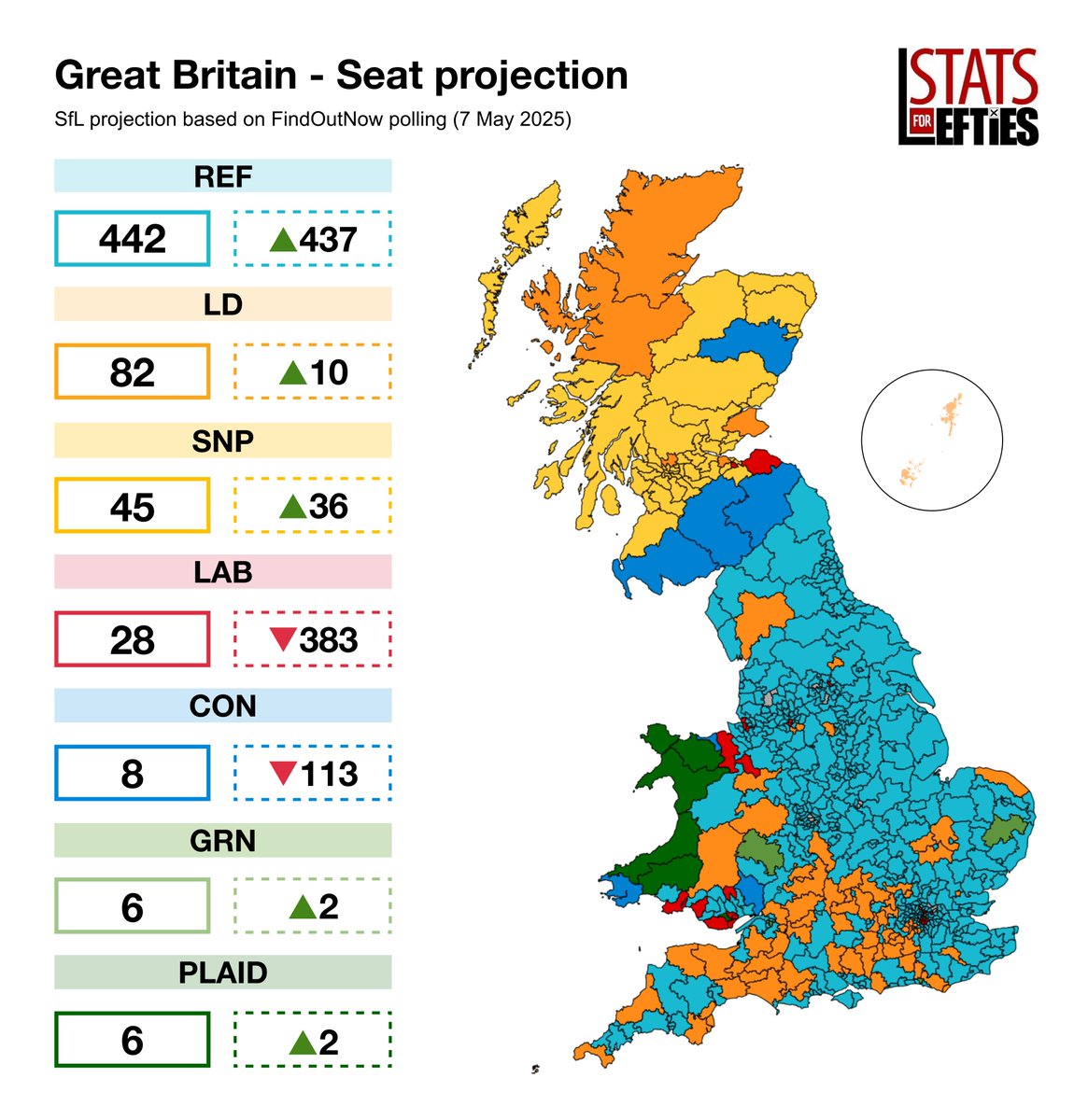 Gerry Hassan (@gerryhassan) on Twitter photo Reform move into 13% lead over Labour with <a href="/FindoutnowUK/">Find Out Now</a>. Tories just holding 3rd place & facing the prospect of falling to FOURTH PLACE.
Reform projected majority with not a single Scottish Reform MP.
REF 33% (+4)
LAB 20% (-1)
CON 16% (-3)
LD 15% (+2)
GR 11% (-)
7/5
+/-30/4 Reform move into 13% lead over Labour with <a href="/FindoutnowUK/">Find Out Now</a>. Tories just holding 3rd place & facing the prospect of falling to FOURTH PLACE.
Reform projected majority with not a single Scottish Reform MP.
REF 33% (+4)
LAB 20% (-1)
CON 16% (-3)
LD 15% (+2)
GR 11% (-)
7/5
+/-30/4