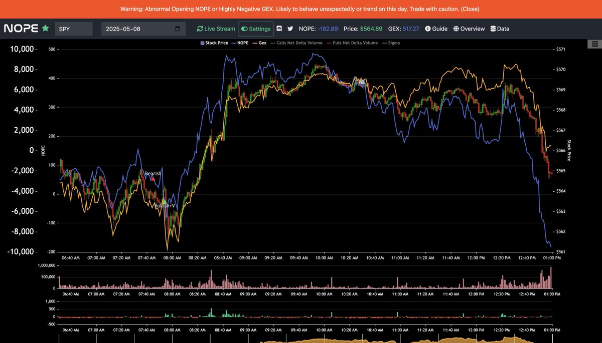 NOPE SIGNALS RESULTS Apr 29, 2025:     

$SPY:  1/1 bullish signals. 1/1 bearish signals.
$QQQ:  2/2 bullish signals.

Once again, NOPE and bullish/bearish signals are available on EVERY single ticker in the market.

Check nopechart.com for premium signals + info.