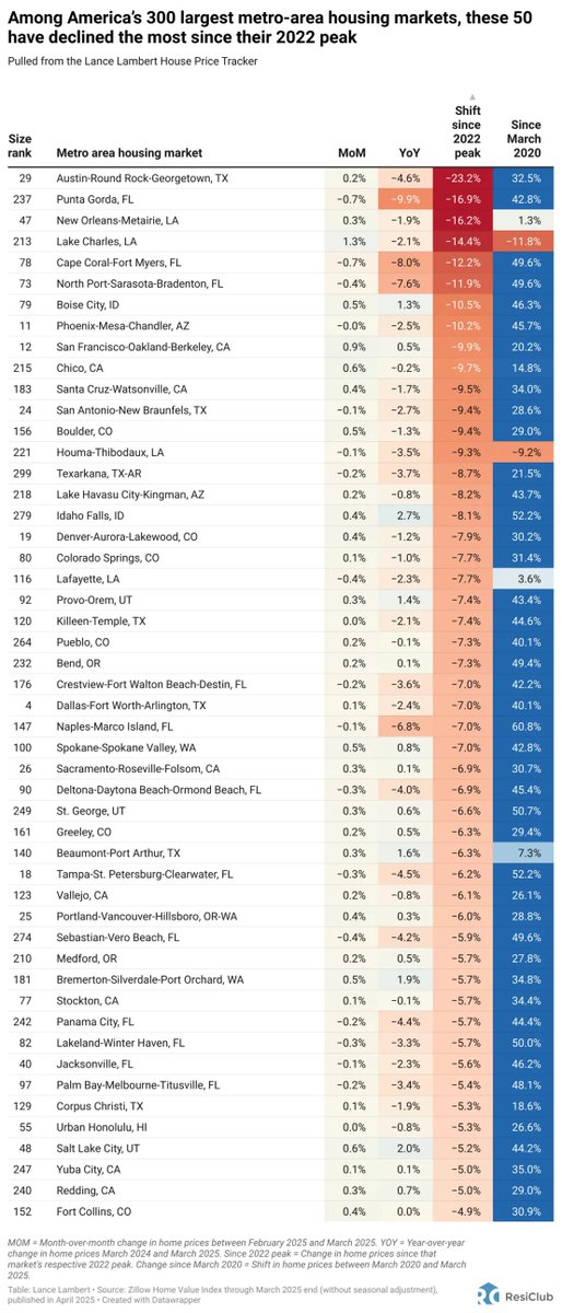 Among America’s 300 largest metro-area housing markets, these 50 have declined the most since their 2022 peak

-23.2% -> Austin-Round Rock-Georgetown, TX
-16.9% -> Punta Gorda, FL
-16.2% -> New Orleans-Metairie, LA
-14.4% -> Lake Charles, LA
-12.2% Cape Coral-Fort Myers, FL