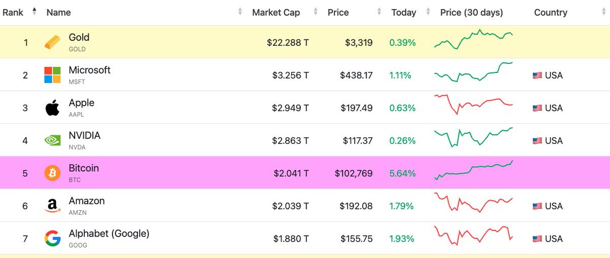 Wow, Bitcoin just surpassed Amazon to become the 5th largest asset by market cap!! This is amazing for the underlying technology—blockchain. #BTC #Eth #PLSX #PLS #HEX #Nope