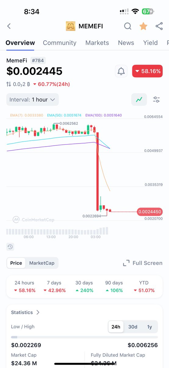 Garrycryptobro's tweet photo. 🚨 Reason of Massive Dumps for VRA and MEMEFI! 🚨

Both Verasity ($VRA) and MemeFi ($MEMEFI) experienced sharp declines after OKX announced the delisting of their margin trading pairs, effective May 12, 2025.

📉 VRA: -32% (24h)
📉 MEMEFI: -60% (24h)

🛑 Margin trading to cease on May 7, 2025.

🔗 #Crypto #VRA #MEMEFI #OKX