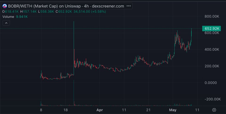 SOCryptooo's tweet image. $BOBR is just built different man. 

The community project inclusive to everyone, no cabal, just a bunch of chads working together to build a dam cult. 

I'm manifesting multi mills.