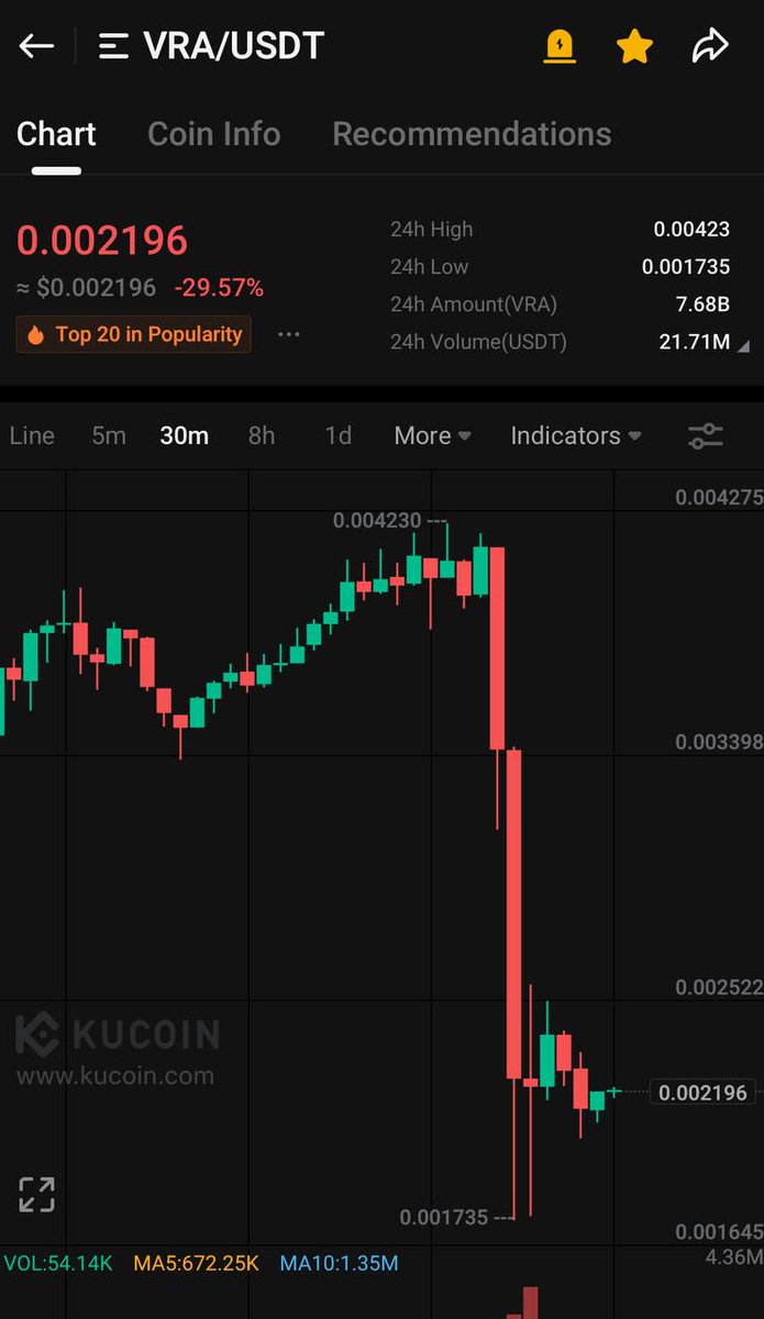 Goodnight $VRA fam I was playing a tennis match all night, and when I  finished, I checked my phone — it was flooded with WhatsApp messages and  DMs on X and TG.