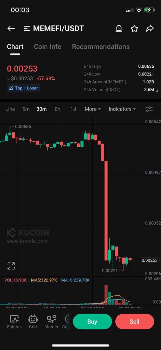 Goodnight $VRA fam

I was playing a tennis match all night, and when I finished, I checked my phone — it was flooded with WhatsApp messages and DMs on X and TG.

My first reaction was, 'Oh my God, how did $VRA's value drop by half in just a few hours?'

But I found out what