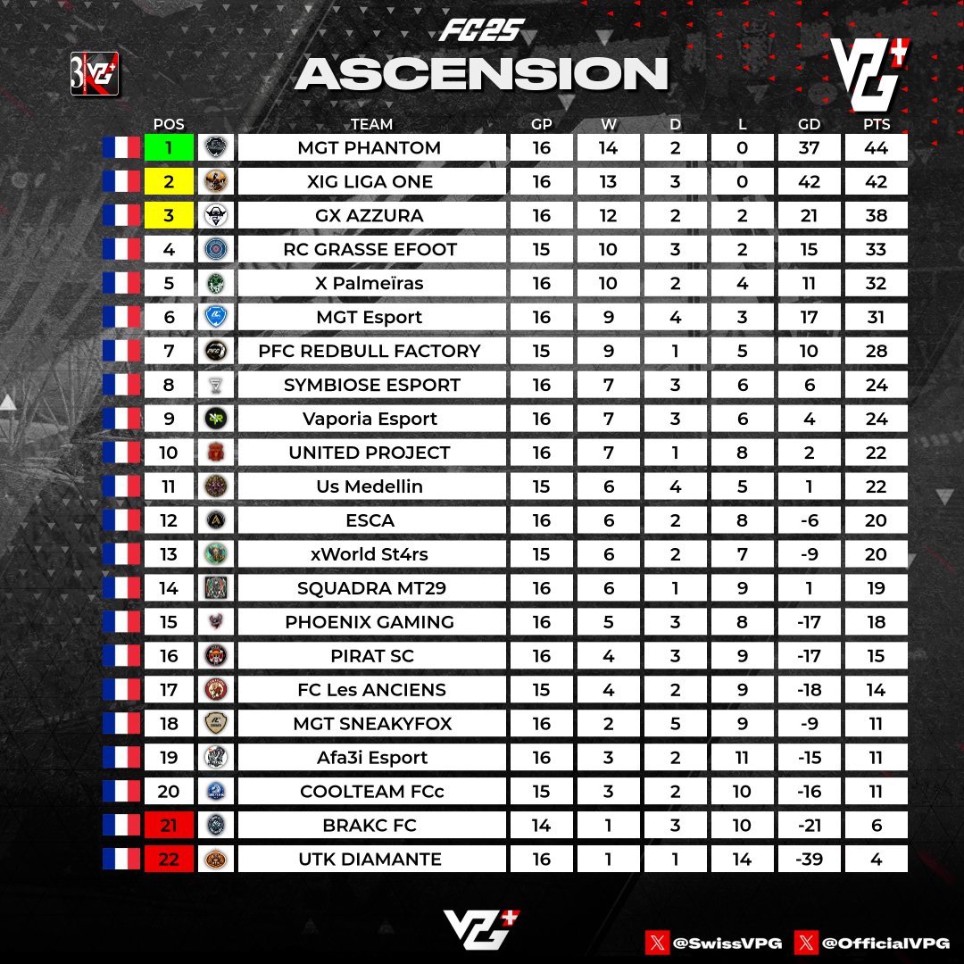 Semaine 4 resultas est classement quelque match reporte 
6 win 🟢
4 nul ⚪️
2 defaite 🔴