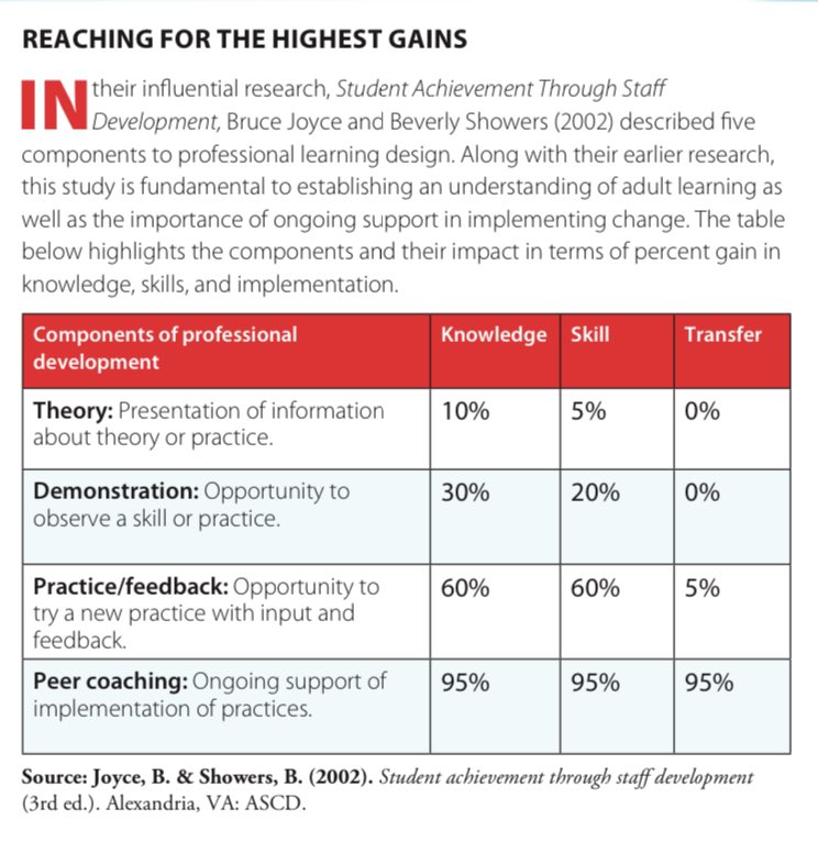 Professional learning is critical to school transformation. So, how should your leadership team be spending their time with teachers? See below!