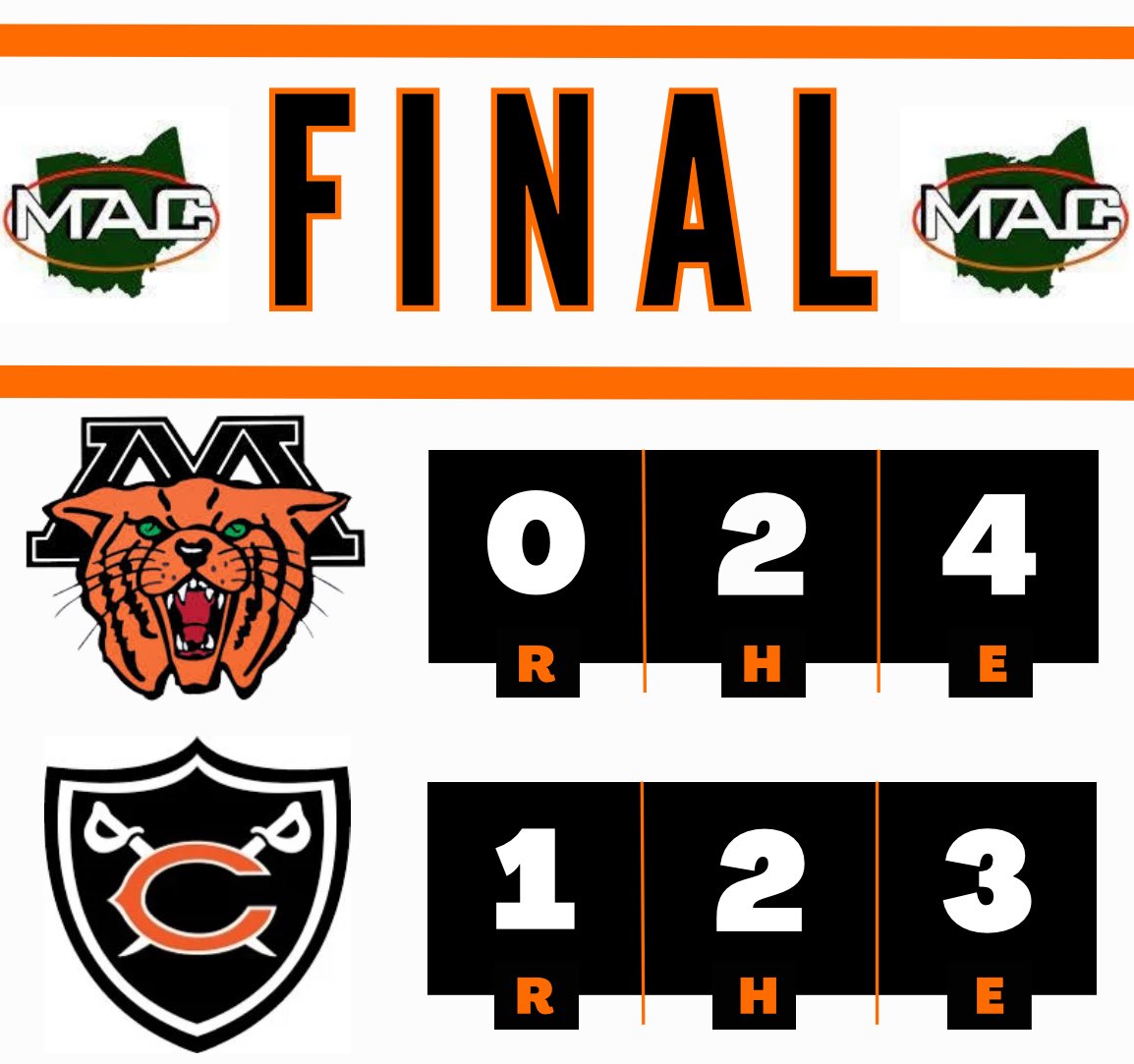 Cavs take down Minster!

<a href="/KunkOwen/">Owen Kunk</a> gets the complete game shutout on the bump!

We move to 17-1 and 7-0 in the MAC! 

We travel to Lincolnview tomorrow for a 5:30pm start!

#LUBIT