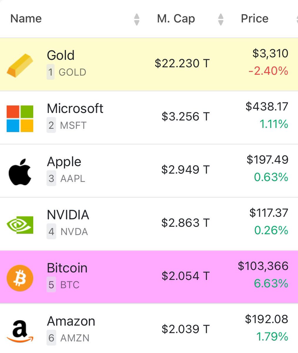 📈 #Bitcoin ya es el 5.º activo más valioso del mundo. Superando a Amazon,  Google y la mismísima plata. Sin CEO. Sin oficinas. Sin permiso. Pronto  será el N.º1. Guarden este post.