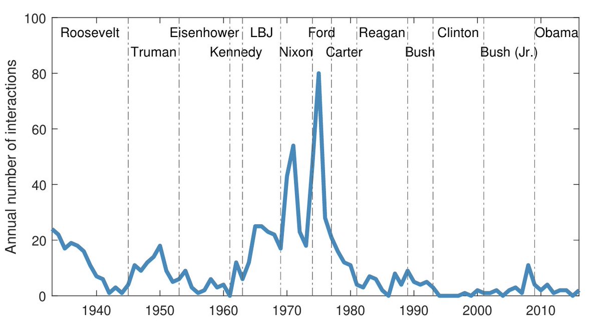 Thomas Drechsel (@td_econ) on Twitter photo Below is a figure showing how often U.S. Presidents and Fed Officials met in the past... (though my data doesn't show who asked for each meeting) <a href="/NickTimiraos/">Nick Timiraos</a>
See here for a full research paper on these meeting patterns:
econweb.umd.edu/~drechsel/papeโฆ Below is a figure showing how often U.S. Presidents and Fed Officials met in the past... (though my data doesn't show who asked for each meeting) <a href="/NickTimiraos/">Nick Timiraos</a>
See here for a full research paper on these meeting patterns:
econweb.umd.edu/~drechsel/papeโฆ