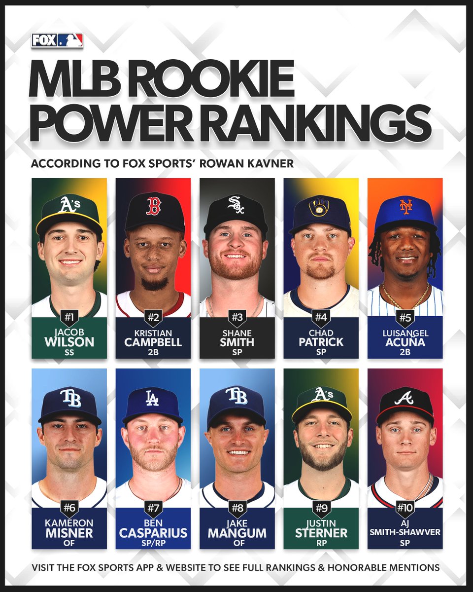 These rookies are off to a hot start this season 🔥

<a href="/RowanKavner/">Rowan Kavner</a> ranked the top 10 ➡️ foxsports.com/stories/mlb/20…