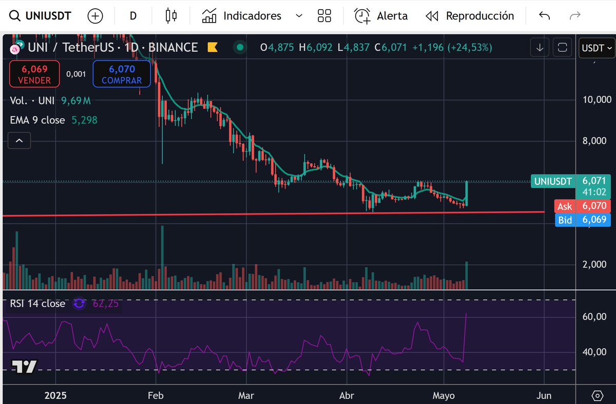 🔥 The unicorn is waking up! 🔥
 $UNI just printed a massive +24.53% candle like it came out of hibernation 🦄💥
📈 EMA 9 broken with force
💪 RSI blasting past 60 (currently 62.25)
🧱 Support held like a sacred altar
📊 Volume rising = there's life in the unicorn pen

🦄 A