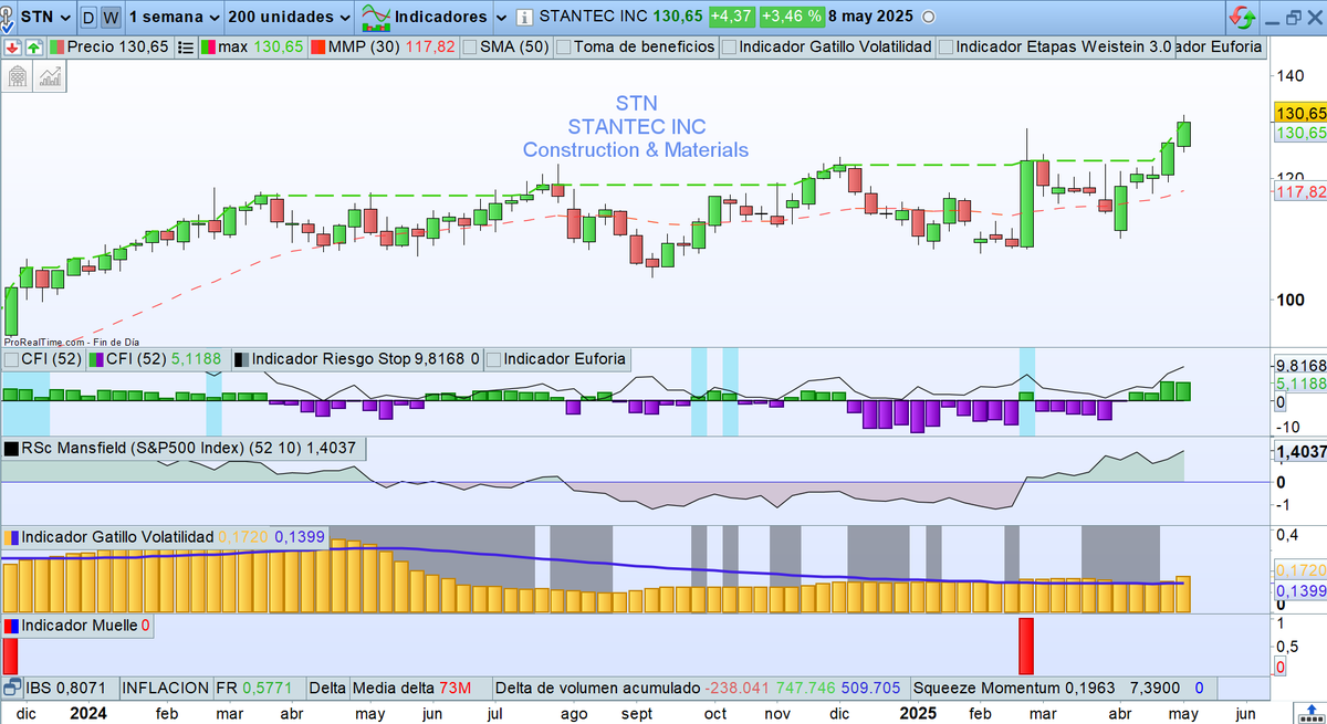 De locos ese lateral roto!! 🤩👀
           $STN STANTEC sector de industriales!!! 
                                Soporte en 116$