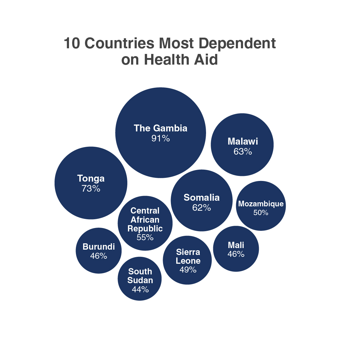 GlobPeaceIndex's tweet image. 🌍 In some countries, #ForeignAid is essential to maintaining access to #Healthcare. In The Gambia, where over 90% of health expenditure depends on Official Development Assistance, #ChildMortality is expected to increase by 11%. 

Country's most at risk ➡️ visionofhumanity.org/child-deaths-t…