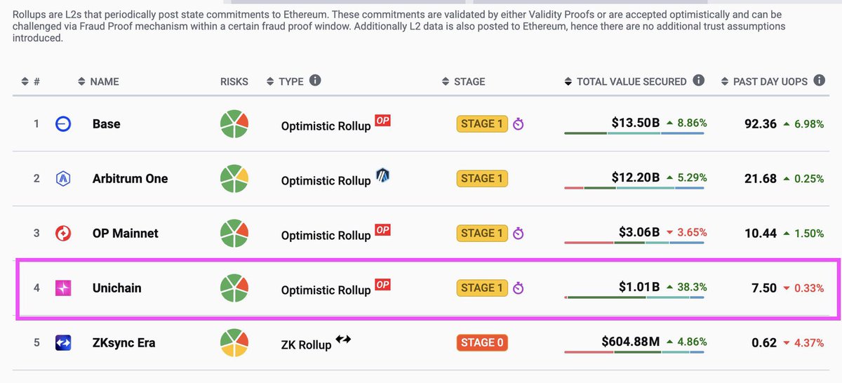With over $1B secured, Unichain is now the 4th largest L2 by TVS

Pink chain acceleration ✨