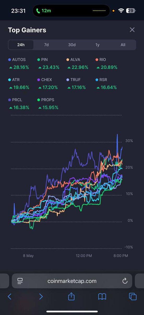 $AUTOS Is Top Gainer Of The Day 

<a href="/cryptoautos/"></a> Will Be The Top RWA Project This Cycle