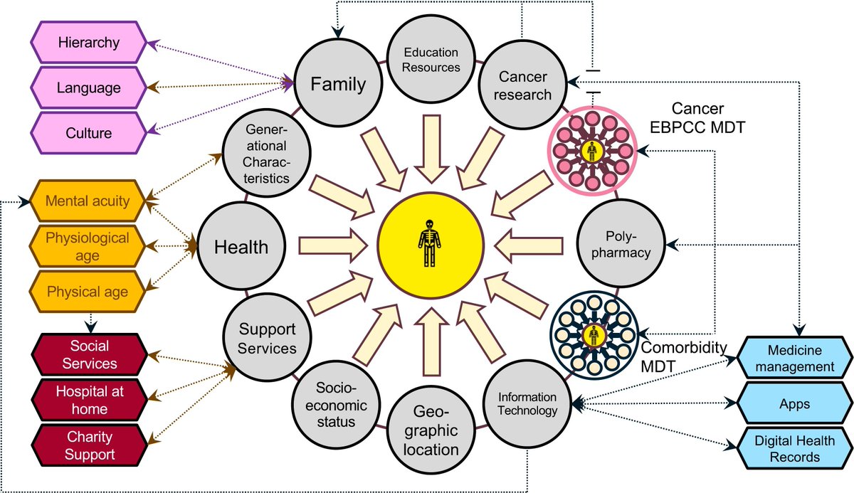 Journal of Geriatric Oncology (@jgerionc) on Twitter photo Will evidence-based patient-centred care meet the future inter-generational needs of older adults with cancer? A diverse perspective geriatriconcology.net/article/S1879-… <a href="/GrantWilliamsMD/">Grant R. Williams, MD, MSPH, FASCO</a> <a href="/nicolobattisti/">Nicolò Battisti, MD</a> <a href="/WilliamDale_MD/">William Dale, MD, PhD, FASCO</a> <a href="/myCARG/">Cancer and Aging Research Group (CARG) #GeriOnc</a> #GeriOnc #OlderAdults #OncoAlert #SIOG #YoungSIOG #Elsevier Will evidence-based patient-centred care meet the future inter-generational needs of older adults with cancer? A diverse perspective geriatriconcology.net/article/S1879-… <a href="/GrantWilliamsMD/">Grant R. Williams, MD, MSPH, FASCO</a> <a href="/nicolobattisti/">Nicolò Battisti, MD</a> <a href="/WilliamDale_MD/">William Dale, MD, PhD, FASCO</a> <a href="/myCARG/">Cancer and Aging Research Group (CARG) #GeriOnc</a> #GeriOnc #OlderAdults #OncoAlert #SIOG #YoungSIOG #Elsevier