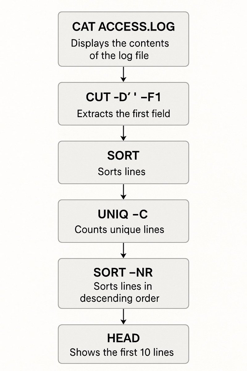 victor_procoder's tweet image. Explored Bash piping with AI as a #VisualISTJ learner.
Used ChatGPT to break down:
cat access.log | cut -d&apos; &apos; -f1 | sort | uniq -c | sort -nr | head
Then visualized how data transforms at each step. Super helpful for deep understanding!

#ALX_BE @alx_africa