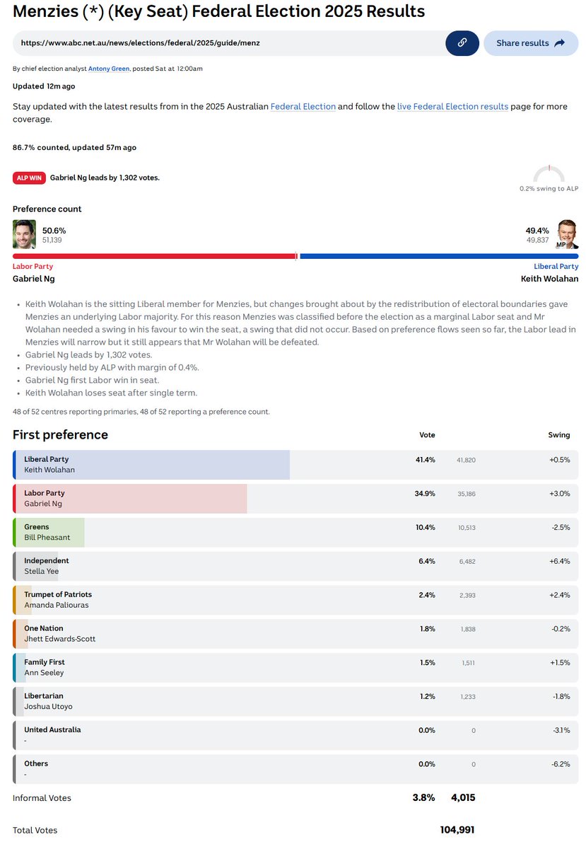 Qldaah's tweet image. Labor win in Menzies. Ahead by 1,302 votes but may narrow a bit. #ausvotes