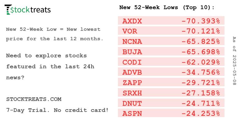 New 52-Week Lows (Top 10): $AXDX -70.390%, $VOR -70.120%, $NCNA -65.830%, $BUJA -65.700%, $CODI -62.030%, $ADVB -34.760%, $ZAPP -29.720%, $SRXH -27.160%, $DNUT -24.710%, $ASPN -24.250%
#stocks #stockmarket #stockstowatch