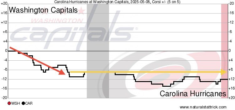 NoVa_Caps's tweet image. No score after 20. Following a similar start to game one, #Caps began to level things out in the second half of the period and led in 5v5 shot attempts +2 in the final 6 mins of period.  #ALLCAPS