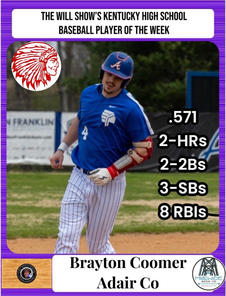 54 Sports Network🎙 (@54sportsnetwork) on Twitter photo The Will Show’s Ky HS Baseball Player of the Week, sponsored by <a href="/MileWideBeer/">Mile Wide Beer Co.</a> is <a href="/BraytonCoomer/">brayton coomer</a> … <a href="/AdairCoSchools/">Adair County Schools</a> Congratulations! #highschoolbaseball The Will Show’s Ky HS Baseball Player of the Week, sponsored by <a href="/MileWideBeer/">Mile Wide Beer Co.</a> is <a href="/BraytonCoomer/">brayton coomer</a> … <a href="/AdairCoSchools/">Adair County Schools</a> Congratulations! #highschoolbaseball