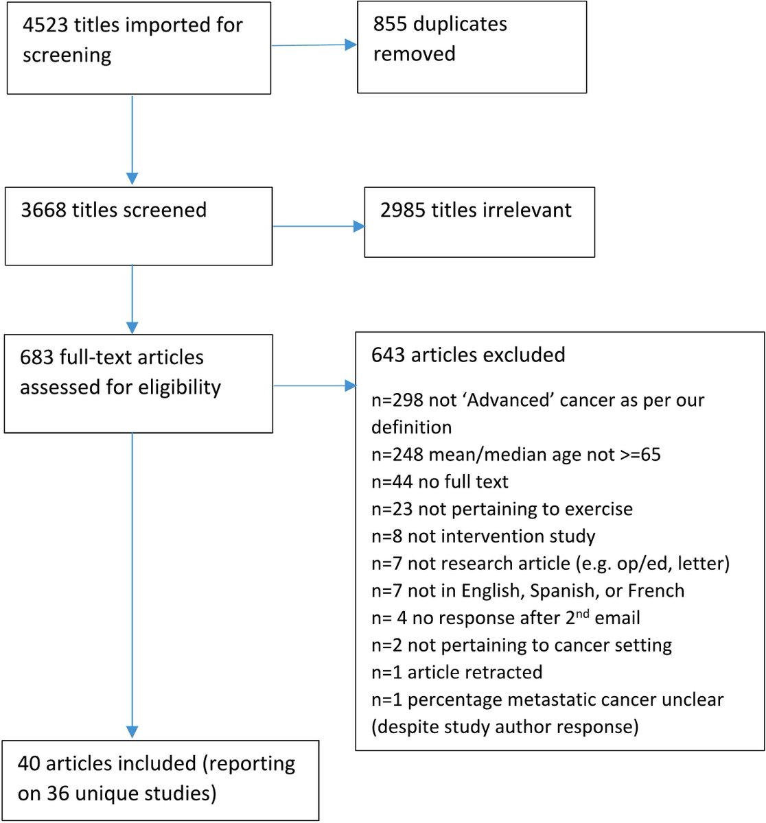 Journal of Geriatric Oncology (@jgerionc) on Twitter photo Exercise interventions for older adults with advanced cancer: A scoping review geriatriconcology.net/article/S1879-… <a href="/WilliamDale_MD/">William Dale, MD, PhD, FASCO</a> <a href="/myCARG/">Cancer and Aging Research Group (CARG) #GeriOnc</a> #GeriOnc #OlderAdults #OncoAlert #SIOG #YoungSIOG #Elsevier #Exercise #AdvancedCancer #MetastaticCancer Exercise interventions for older adults with advanced cancer: A scoping review geriatriconcology.net/article/S1879-… <a href="/WilliamDale_MD/">William Dale, MD, PhD, FASCO</a> <a href="/myCARG/">Cancer and Aging Research Group (CARG) #GeriOnc</a> #GeriOnc #OlderAdults #OncoAlert #SIOG #YoungSIOG #Elsevier #Exercise #AdvancedCancer #MetastaticCancer