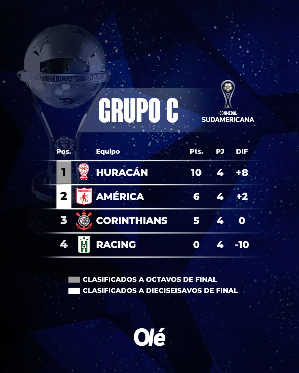 🎈🏆 ¡HURACÁN LO DIO VUELTA, ES LÍDER Y SE ACERCÓ A LA CLASIFICACIÓN!

⚽️ El Globo perdía y con goles de Urzi, Pereyra y Cabral remontó en Uruguay

🔜🇨🇴 La próxima fecha enfrentará a Deportivo Cali en Colombia