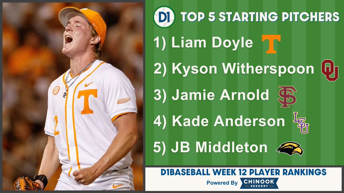 D1Baseball (@d1baseball) on Twitter photo D1Baseball Top 150 Starting Pitchers: Week 12
(Powered by <a href="/ChinookSeedery/">Chinook Seedery Sunflower Seeds</a>)
1. Liam Doyle, <a href="/Vol_Baseball/">Tennessee Baseball</a>
2. Kyson Witherspoon, <a href="/OU_Baseball/">Oklahoma Baseball</a>
3. Jamie Arnold, <a href="/FSUBaseball/">FSU Baseball</a>
4. Kade Anderson, <a href="/LSUbaseball/">LSU Baseball</a>
5. JB Middleton, <a href="/SouthernMissBSB/">Southern Miss Baseball</a> D1Baseball Top 150 Starting Pitchers: Week 12
(Powered by <a href="/ChinookSeedery/">Chinook Seedery Sunflower Seeds</a>)
1. Liam Doyle, <a href="/Vol_Baseball/">Tennessee Baseball</a>
2. Kyson Witherspoon, <a href="/OU_Baseball/">Oklahoma Baseball</a>
3. Jamie Arnold, <a href="/FSUBaseball/">FSU Baseball</a>
4. Kade Anderson, <a href="/LSUbaseball/">LSU Baseball</a>
5. JB Middleton, <a href="/SouthernMissBSB/">Southern Miss Baseball</a>