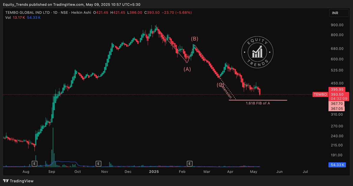 EquityTrends's tweet photo. #tembo Wave (C) got extended to the 1.618 FIB of A.

367 must hold, else more downside may be possible.

#TGIL https://t.co/36Y8azbnqa