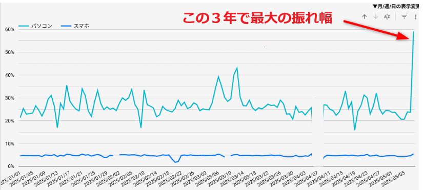CommerceDesign's tweet photo. ■ 楽天の検索順位が変動してます

以前から楽天検索順位変動を地震計みたいに計測してるんですが、「5/8のPC版検索」がこの３年で最大の変動をしたようです。昔はよくあったんですが、こういうのって新しい機能を出す前のA/Bテストだったりもします（懐かしい）

最強配送有無の影響が出始めたのかもだし、以前案内があった「パーソナライズド検索」導入前の動きかも。