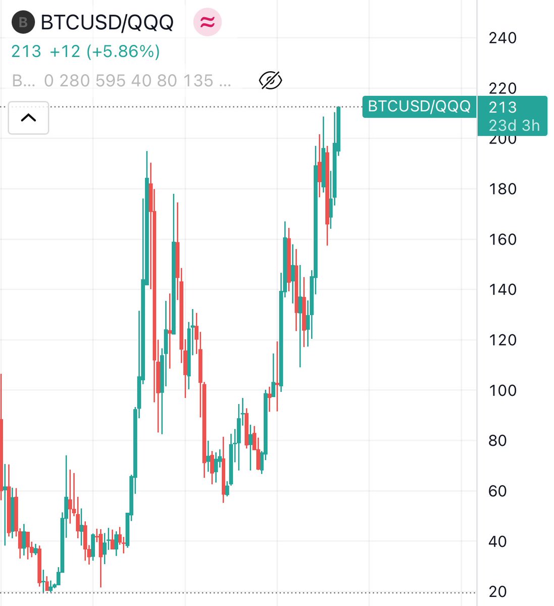 #Bitcoin just reached a new ATH against the Nasdaq100. LETS GO! 🚀 logo
