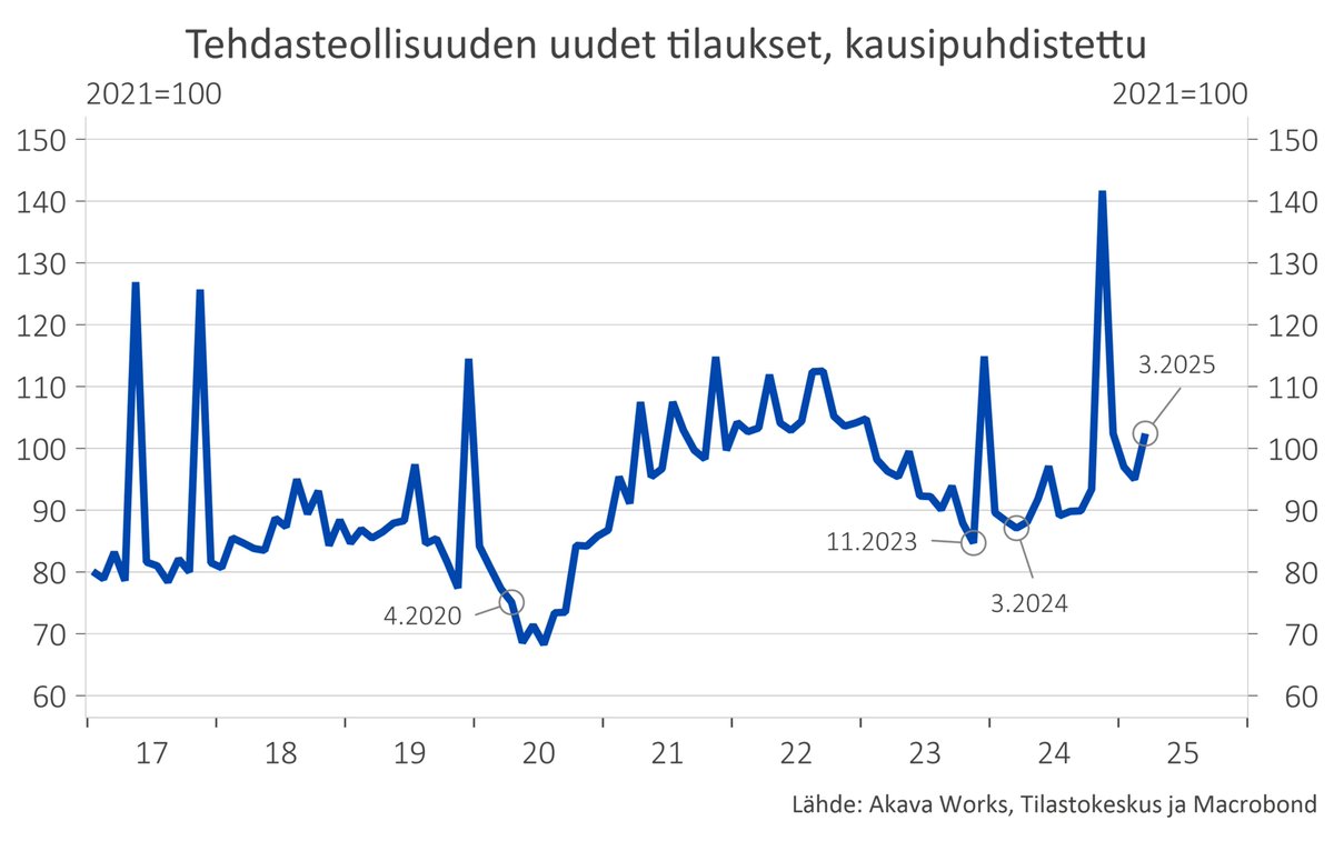 Nyt tuli hienot luvut perjantaiaamuun! Teollisuuden uudet tilaukset maaliskuussa +20,4 % y/y. Tilaukset kasvoivat kaikilla päätoimialoilla, paperi- ja kartonkituotteiden valmistuksessa jopa +31,5.