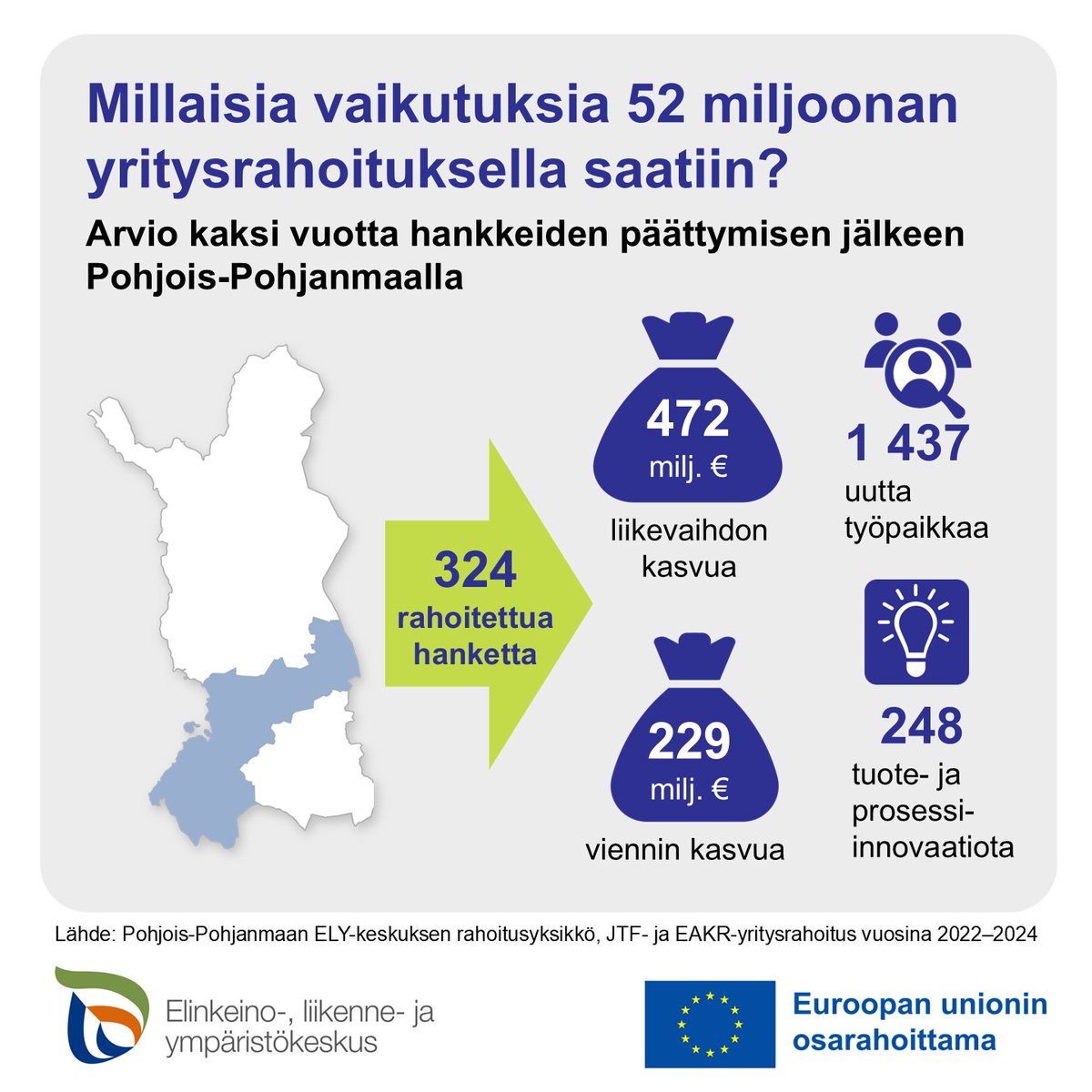 Pohjois-Pohjanmaan ELY myönsi Pohjois-Suomeen v. 2022–2024 Euroopan unionin osarahoittamia yritystukia yht. 109 miljoonaa euroa 599 hankkeeseen. Millainen vipuvaikutus rahoituksilla oli Pohjois-Pohjanmaan elinkeinoihin? 

#ELYvaikuttaa #EUrahoituspohjoisessa #yritysrahoitus