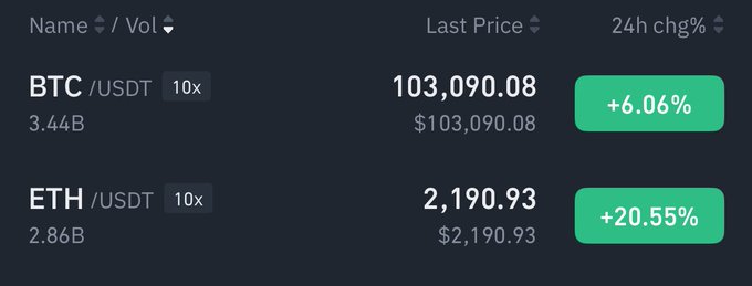 MenonCrypt0's tweet image. ETH is outperforming Bitcoin. 

Get ready for Altseason 2.0