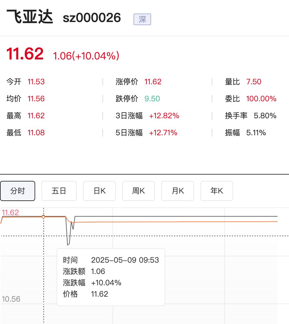 飞亚达着急死了，想说又不敢说，只能拉涨停让大家知道。
