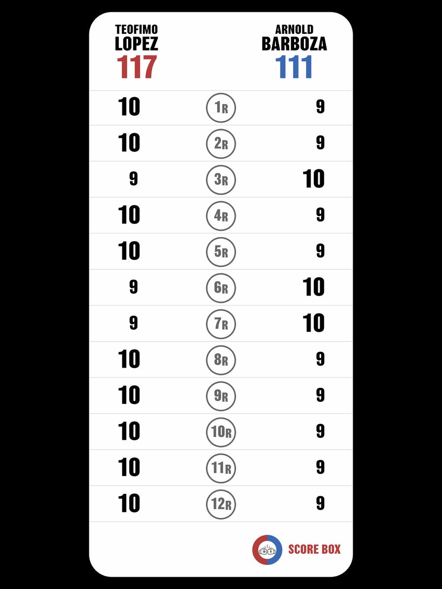 JCFB Pac-man_joe🥊🏸 (@unrb4tvrxfneo3s) on Twitter photo I scored
Teofimo Lopez VS Arnold Barboza Jr
#LopezBarboza
#BarbozaLopez
#SCORE_BOX #Boxing #Boxeo
<a href="/SCORE_BOX_APP/">SCORE BOX🥊</a>
この試合も今更ですが観戦。
採点は難しい🤨
ロペスは身体のバネが凄いなぁ。 I scored
Teofimo Lopez VS Arnold Barboza Jr
#LopezBarboza
#BarbozaLopez
#SCORE_BOX #Boxing #Boxeo
<a href="/SCORE_BOX_APP/">SCORE BOX🥊</a>
この試合も今更ですが観戦。
採点は難しい🤨
ロペスは身体のバネが凄いなぁ。