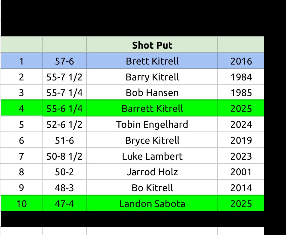 Landon Sobota keeps improving!!