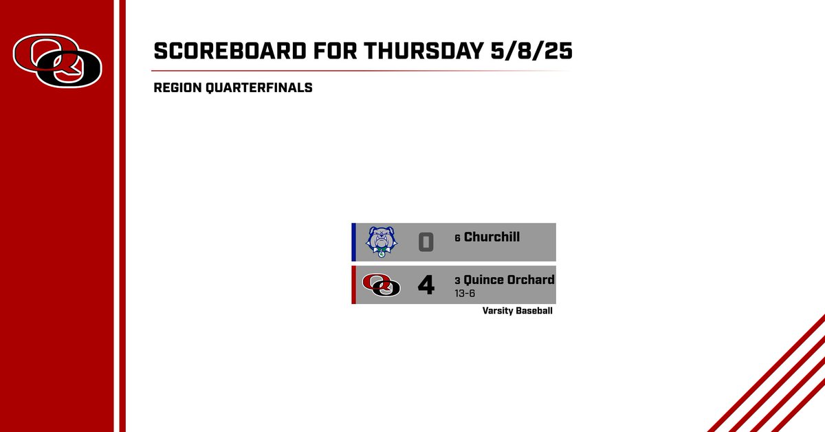 Quince Orchard Athletics (@qoathletics) on Twitter photo Jack Kodrin pitches a complete game 1-hitter to lead QO past Churchill! The Cougars will travel to Whitman on Saturday at 2pm for the Region Semifinals. <a href="/QOHSAP_EB/">Elicia Eberhart-Bliss, QOHS AP</a> <a href="/QOBoosters/">Quince Orchard Boosters</a> <a href="/QOSportsNet/">QO Sports Network</a> <a href="/coach_simko/">Corey Simko</a> Jack Kodrin pitches a complete game 1-hitter to lead QO past Churchill! The Cougars will travel to Whitman on Saturday at 2pm for the Region Semifinals. <a href="/QOHSAP_EB/">Elicia Eberhart-Bliss, QOHS AP</a> <a href="/QOBoosters/">Quince Orchard Boosters</a> <a href="/QOSportsNet/">QO Sports Network</a> <a href="/coach_simko/">Corey Simko</a>